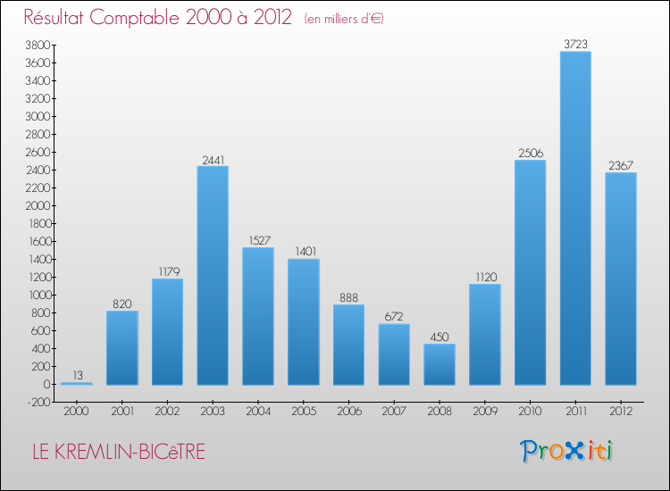 Evolution du résultat comptable pour la commune de LE KREMLIN-BICêTRE de 2000 à 2012 Evolution du résultat comptable pour LE KREMLIN-BICêTRE de 2000 à 2012