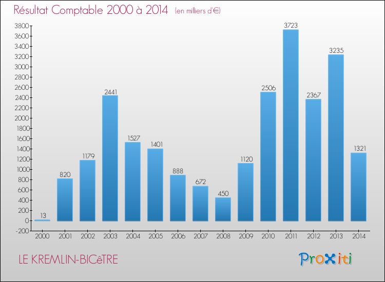 Evolution du résultat comptable pour la commune de LE KREMLIN-BICêTRE de 2000 à 2014 Evolution du résultat comptable pour LE KREMLIN-BICêTRE de 2000 à 2014