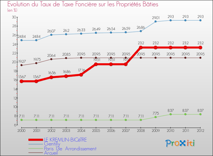 Evolution du taux de la taxe foncière sur le bati pour LE KREMLIN-BICêTRE et les communes proches de 2000 à 2012 Comparaison des taux de taxe foncière sur le bati pour LE KREMLIN-BICêTRE et les communes voisines de 2000 à 2012
