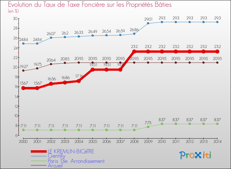 Evolution du taux de la taxe foncière sur le bati pour LE KREMLIN-BICêTRE et les communes proches de 2000 à 2014 Comparaison des taux de taxe foncière sur le bati pour LE KREMLIN-BICêTRE et les communes voisines de 2000 à 2014
