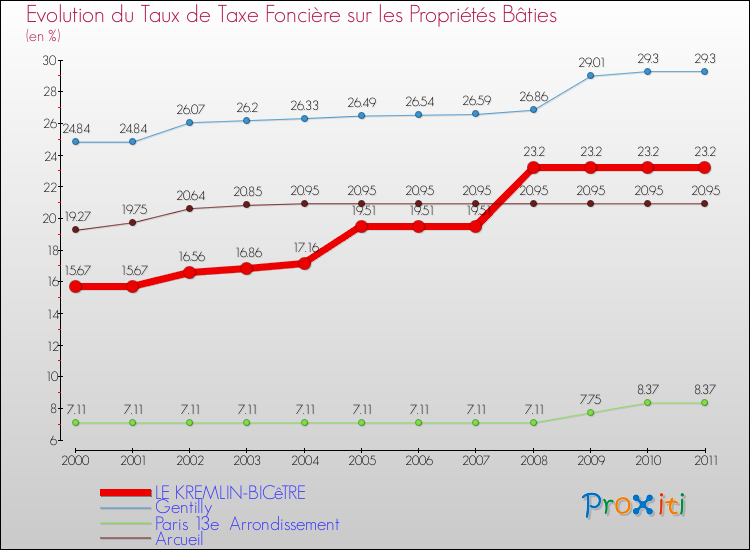 Evolution du taux de la taxe foncière sur le bati pour LE KREMLIN-BICêTRE et les communes proches Comparaison des taux de taxe foncière sur le bati pour LE KREMLIN-BICêTRE et les communes voisines