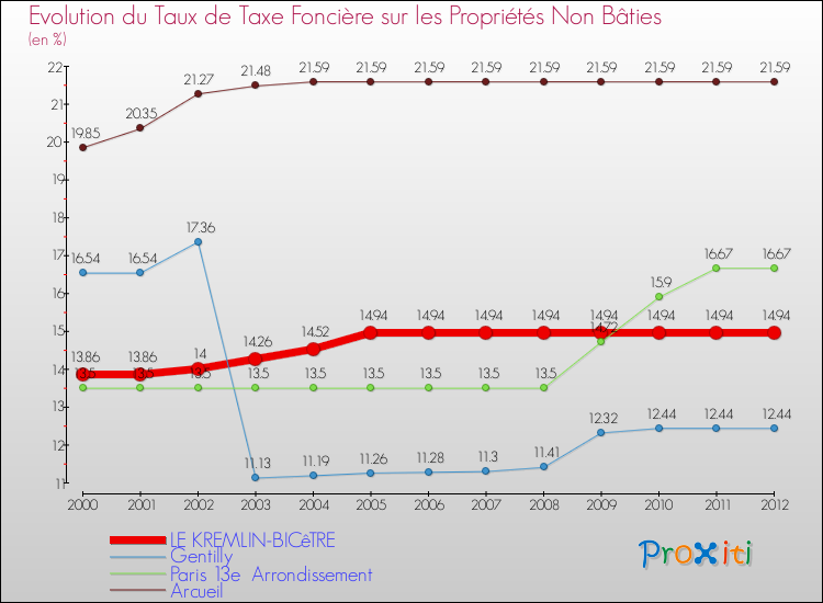 Evolution du taux de la taxe foncière sur les immeubles et terrains non batis pour LE KREMLIN-BICêTRE et les communes proches de 2000 à 2012 Comparaison des taux de la taxe foncière sur les immeubles et terrains non batis pour LE KREMLIN-BICêTRE et les communes voisines de 2000 à 2012