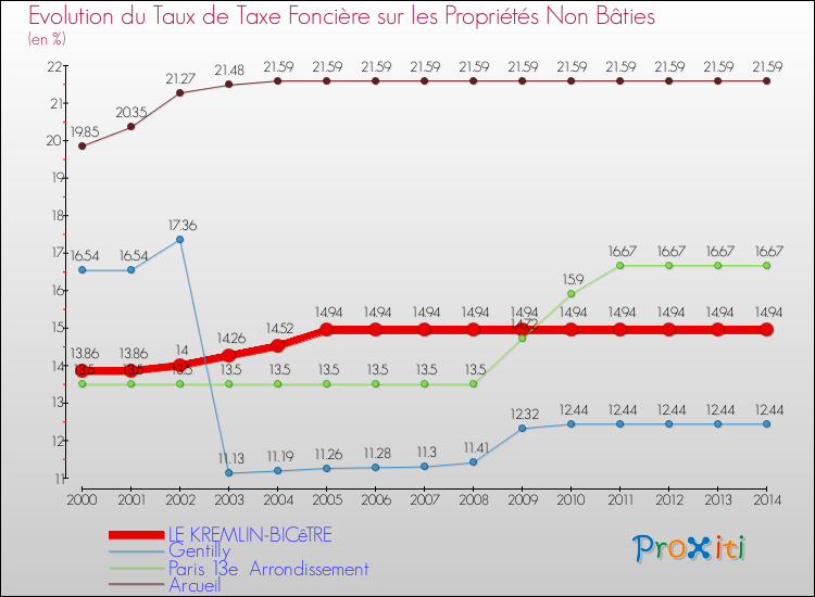 Evolution du taux de la taxe foncière sur les immeubles et terrains non batis pour LE KREMLIN-BICêTRE et les communes proches de 2000 à 2014 Comparaison des taux de la taxe foncière sur les immeubles et terrains non batis pour LE KREMLIN-BICêTRE et les communes voisines de 2000 à 2014