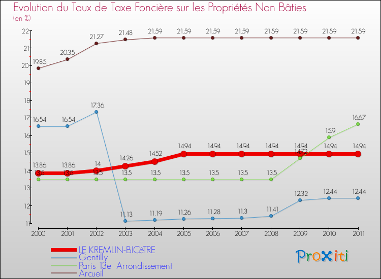Evolution du taux de la taxe foncière sur les immeubles et terrains non batis pour LE KREMLIN-BICêTRE et les communes proches Comparaison des taux de la taxe foncière sur les immeubles et terrains non batis pour LE KREMLIN-BICêTRE et les communes voisines