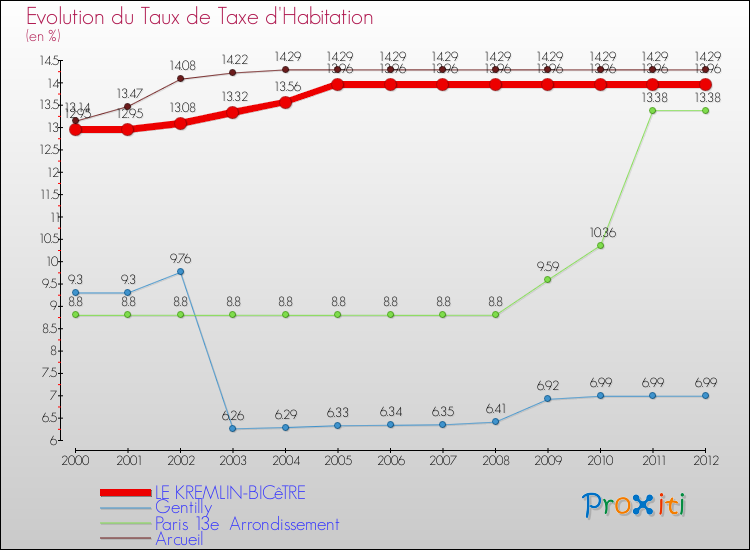 Evolution du taux de la taxe d'habitation pour LE KREMLIN-BICêTRE et les communes proches Comparaison des taux de la taxe d'habitation pour LE KREMLIN-BICêTRE et les communes voisines