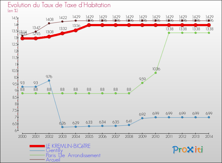 Evolution du taux de la taxe d'habitation pour LE KREMLIN-BICêTRE et les communes proches de 2000 à 2014 Comparaison des taux de la taxe d'habitation pour LE KREMLIN-BICêTRE et les communes voisines de 2000 à 2014