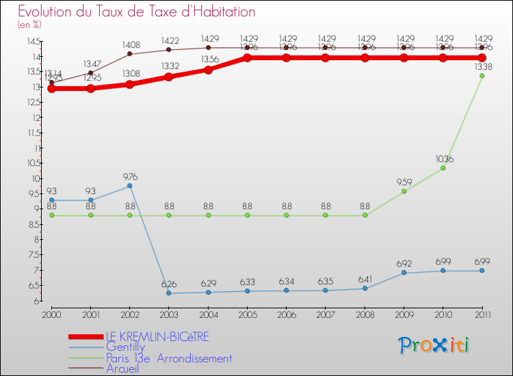 Evolution du taux de la taxe d'habitation pour LE KREMLIN-BICêTRE et les communes proches Comparaison des taux de la taxe d'habitation pour LE KREMLIN-BICêTRE et les communes voisines