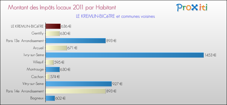 Montant des impôts locaux par Habitant pour LE KREMLIN-BICêTRE et les communes proches Comparaison des impôts locaux par habitant pour LE KREMLIN-BICêTRE et les communes voisines