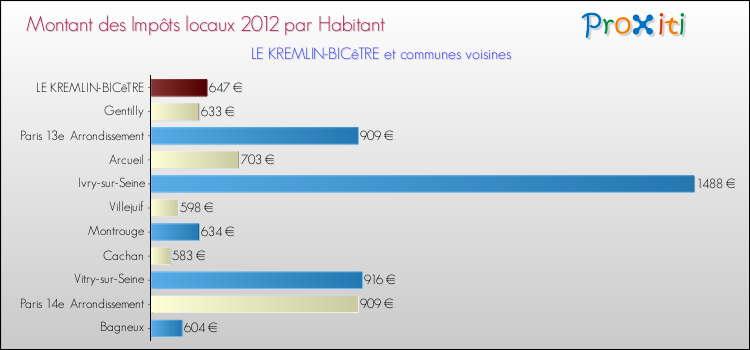 Montant des impôts locaux par Habitant pour LE KREMLIN-BICêTRE et les communes proches Comparaison des impôts locaux par habitant pour LE KREMLIN-BICêTRE et les communes voisines