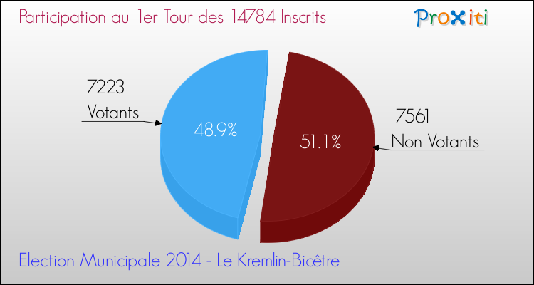 Participation au 1er Tour des Elections Municipales 2014 de la commune de Le Kremlin-Bicêtre Elections Municipales 2014 - Participation au 1er Tour pour la commune de Le Kremlin-Bicêtre
