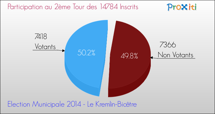 Participation au 2ème Tour des Elections Municipales 2014 de la commune de Le Kremlin-Bicêtre Elections Municipales 2014 - Participation au 2ème Tour pour la commune de Le Kremlin-Bicêtre