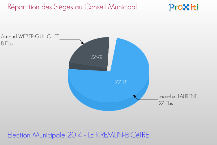 Répartition des élus au conseil municipal entre les listes au 2ème Tour des Elections Municipales 2014 de la commune de LE KREMLIN-BICêTRE Elections Municipales 2014 - Répartition des élus au conseil municipal entre les listes au 2ème Tour pour la commune de LE KREMLIN-BICêTRE