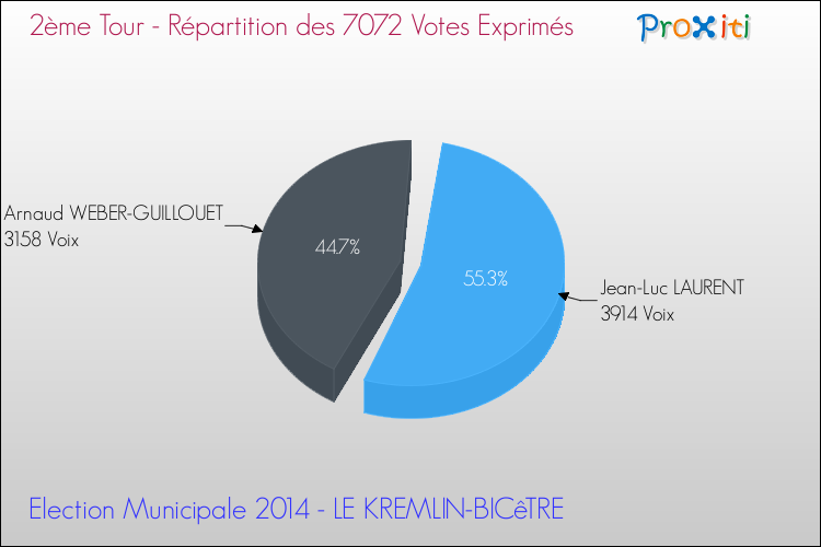 Répartition des votes exprimés au 2ème Tour des Elections Municipales 2014 de la commune de LE KREMLIN-BICêTRE Elections Municipales 2014 - Répartition des votes exprimés au 2ème Tour pour la commune de LE KREMLIN-BICêTRE