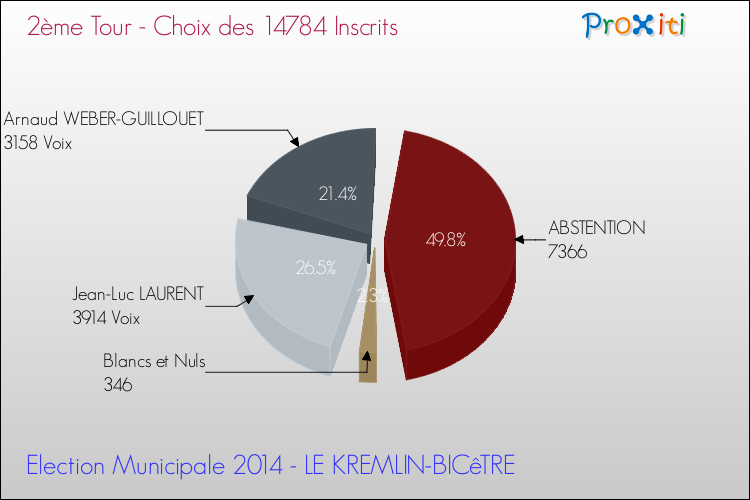 Résultats par rapport aux inscrits au 2ème Tour des Elections Municipales 2014 de la commune de LE KREMLIN-BICêTRE Elections Municipales 2014 - Résultats par rapport aux inscrits au 2ème Tour pour la commune de LE KREMLIN-BICêTRE
