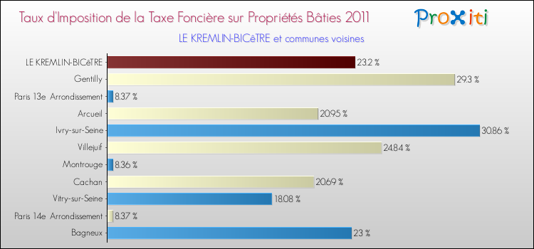 Taux d'imposition de la taxe foncière sur le bati 2011 pour LE KREMLIN-BICêTRE et les communes proches Comparaison des taux d'imposition de la taxe foncière sur le bati 2011 pour LE KREMLIN-BICêTRE et les communes voisines