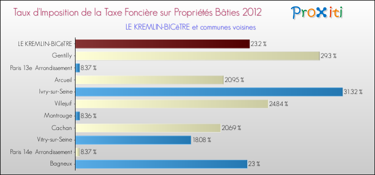 Taux d'imposition de la taxe foncière sur le bati 2012 pour LE KREMLIN-BICêTRE et les communes proches Comparaison des taux d'imposition de la taxe foncière sur le bati 2012 pour LE KREMLIN-BICêTRE et les communes voisines