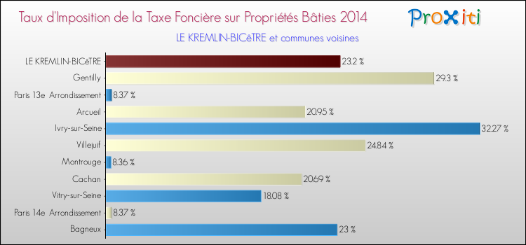 Taux d'imposition de la taxe foncière sur le bati 2014 pour LE KREMLIN-BICêTRE et les communes proches Comparaison des taux d'imposition de la taxe foncière sur le bati 2014 pour LE KREMLIN-BICêTRE et les communes voisines