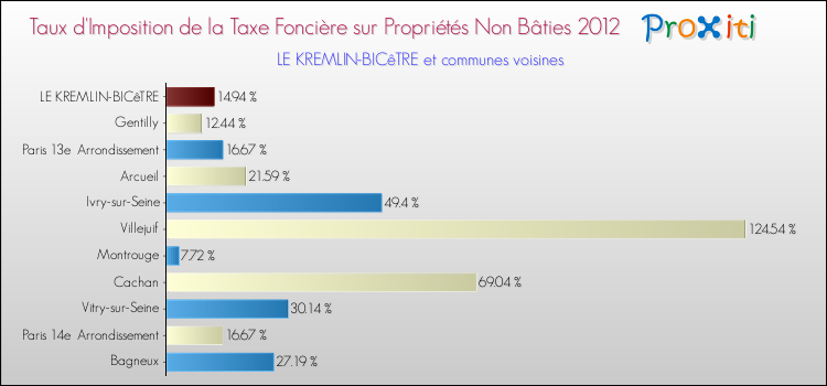 Taux d'imposition de la taxe foncière sur les immeubles et terrains non batis 2012 pour LE KREMLIN-BICêTRE et les communes proches Comparaison des taux d'imposition de la taxe foncière sur les immeubles et terrains non batis 2012 pour LE KREMLIN-BICêTRE et les communes voisines