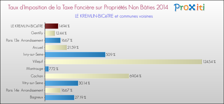 Taux d'imposition de la taxe foncière sur les immeubles et terrains non batis 2014 pour LE KREMLIN-BICêTRE et les communes proches Comparaison des taux d'imposition de la taxe foncière sur les immeubles et terrains non batis 2014 pour LE KREMLIN-BICêTRE et les communes voisines