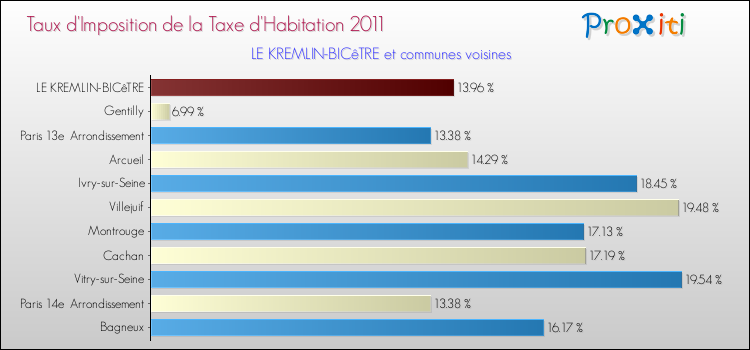 Taux d'imposition de la taxe d'habitation 2011 pour LE KREMLIN-BICêTRE et les communes proches Comparaison des taux d'imposition de la taxe d'habitation 2011 pour LE KREMLIN-BICêTRE et les communes voisines