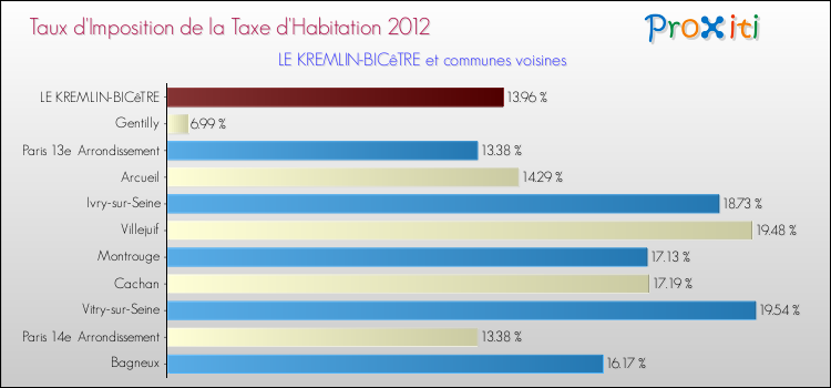 Taux d'imposition de la taxe d'habitation 2012 pour LE KREMLIN-BICêTRE et les communes proches Comparaison des taux d'imposition de la taxe d'habitation 2012 pour LE KREMLIN-BICêTRE et les communes voisines