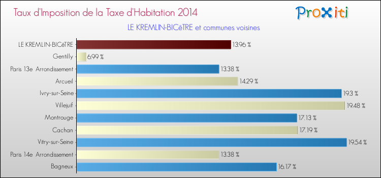 Taux d'imposition de la taxe d'habitation 2014 pour LE KREMLIN-BICêTRE et les communes proches Comparaison des taux d'imposition de la taxe d'habitation 2014 pour LE KREMLIN-BICêTRE et les communes voisines