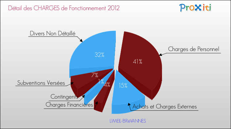 Décomposition des Charges de Fonctionnement 2012 de la commune de LIMEIL-BRéVANNES Charges de Fonctionnement 2012 pour la commune de LIMEIL-BRéVANNES