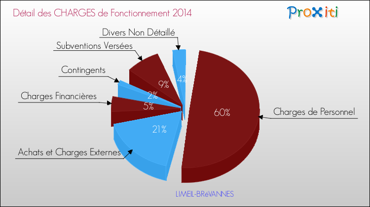 Décomposition des Charges de Fonctionnement 2014 de la commune de LIMEIL-BRéVANNES Charges de Fonctionnement 2014 pour la commune de LIMEIL-BRéVANNES