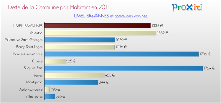 Dette par habitant de la commune en 2011 pour LIMEIL-BRéVANNES et les communes proches Comparaison de la dette par habitant de la commune en 2011 pour LIMEIL-BRéVANNES et les communes voisines