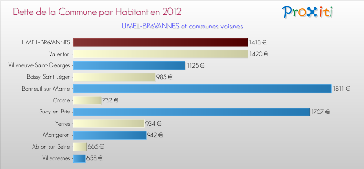 Dette par habitant de la commune en 2012 pour LIMEIL-BRéVANNES et les communes proches Comparaison de la dette par habitant de la commune en 2012 pour LIMEIL-BRéVANNES et les communes voisines