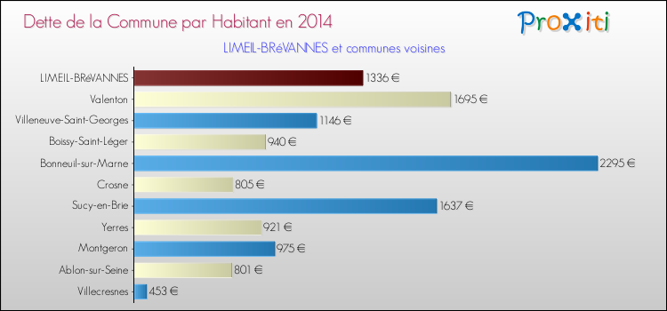 Dette par habitant de la commune en 2014 pour LIMEIL-BRéVANNES et les communes proches Comparaison de la dette par habitant de la commune en 2014 pour LIMEIL-BRéVANNES et les communes voisines