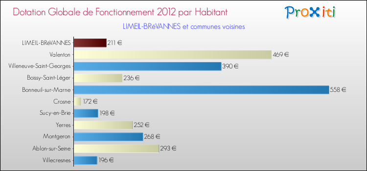 Montant des dotations globales de fonctionnement DGF par Habitant pour LIMEIL-BRéVANNES et les communes proches Comparaison des des dotations globales de fonctionnement DGF par habitant pour LIMEIL-BRéVANNES et les communes voisines