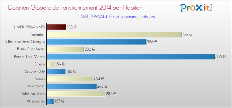 Montant des dotations globales de fonctionnement DGF par Habitant pour LIMEIL-BRéVANNES et les communes proches en 2014. Comparaison des des dotations globales de fonctionnement DGF par habitant pour LIMEIL-BRéVANNES et les communes voisines en 2014.