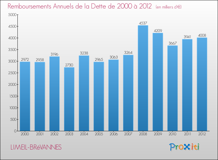 Evolution de l'annuité de la dette pour la commune de LIMEIL-BRéVANNES de 2000 à 2012 Annuités de la dette pour LIMEIL-BRéVANNES de 2000 à 2012