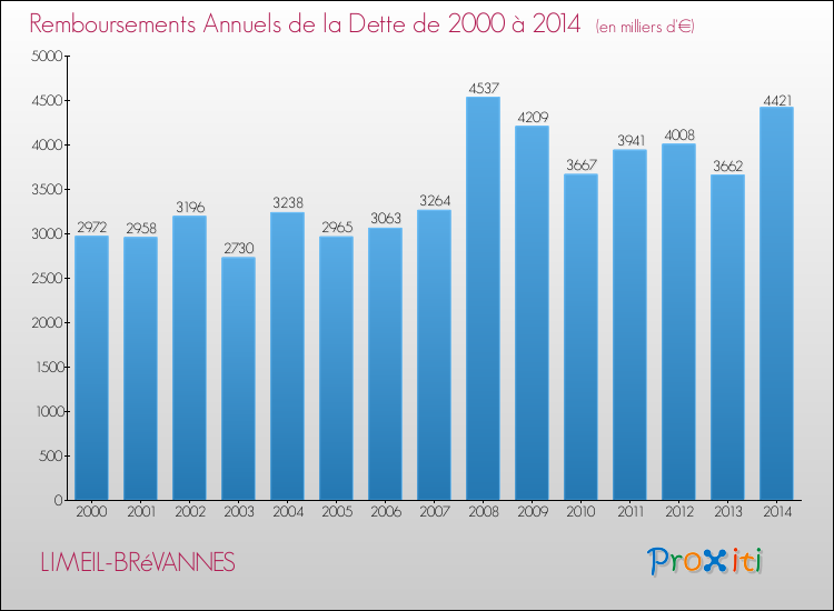 Evolution de l'annuité de la dette pour la commune de LIMEIL-BRéVANNES de 2000 à 2014 Annuités de la dette pour LIMEIL-BRéVANNES de 2000 à 2014