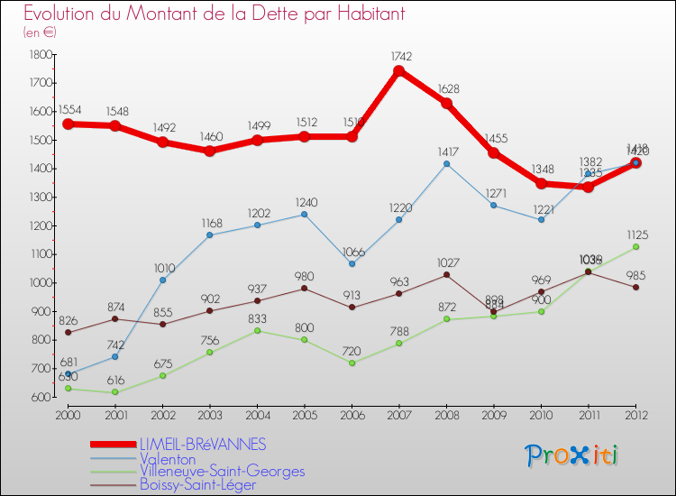 Evolution de la dette par habitant pour la commune de LIMEIL-BRéVANNES et les communes proches de 2000 à 2012 Comparaison de la dette par habitant pour LIMEIL-BRéVANNES et les communes voisines de 2000 à 2012