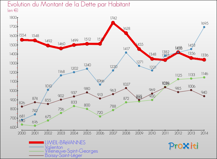 Evolution de la dette par habitant pour la commune de LIMEIL-BRéVANNES et les communes proches de 2000 à 2014 Comparaison de la dette par habitant pour LIMEIL-BRéVANNES et les communes voisines de 2000 à 2014