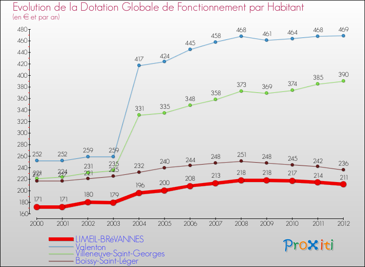 Evolution et montant de la dotation globale de fonctionnement par Habitant pour LIMEIL-BRéVANNES et les communes proches Comparaison des dotations globales de fonctionnement par habitant pour LIMEIL-BRéVANNES et les communes voisines