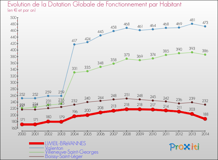 Evolution et montant de la dotation globale de fonctionnement par Habitant pour LIMEIL-BRéVANNES et les communes proches de 2000 à 2014. Comparaison des dotations globales de fonctionnement par habitant pour LIMEIL-BRéVANNES et les communes voisines de 2000 à 2014.