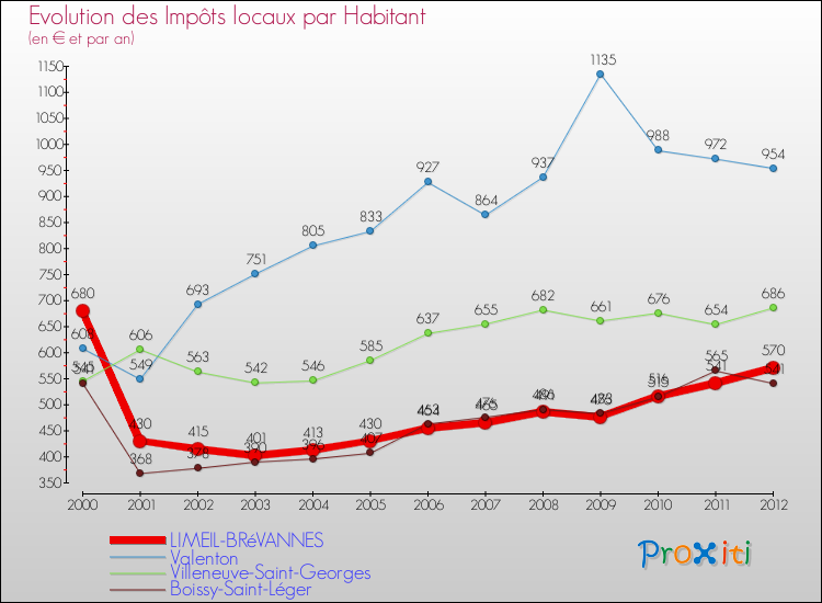 Evolution et montant des impôts locaux par Habitant pour LIMEIL-BRéVANNES et les communes proches Comparaison des impôts locaux par habitant pour LIMEIL-BRéVANNES et les communes voisines