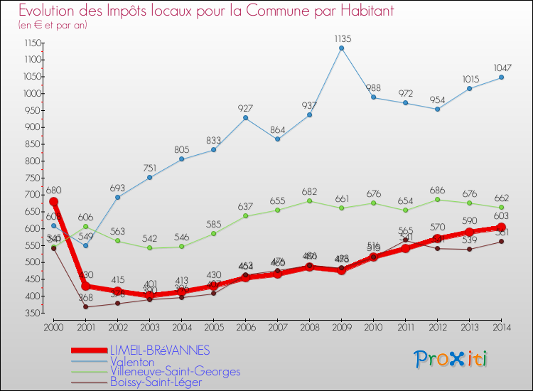 Evolution et montant des impôts locaux par Habitant pour LIMEIL-BRéVANNES et les communes proches de 2000 à 2014 Comparaison des impôts locaux par habitant pour LIMEIL-BRéVANNES et les communes voisines de 2000 à 2014
