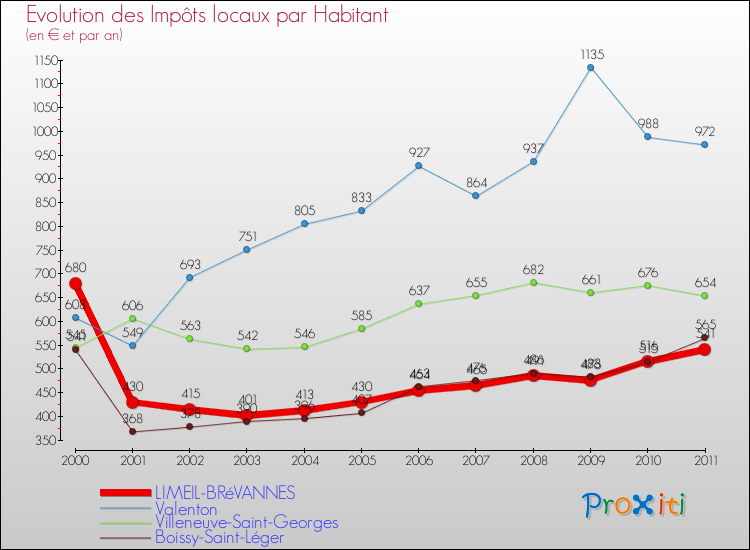 Evolution et montant des impôts locaux par Habitant pour LIMEIL-BRéVANNES et les communes proches Comparaison des impôts locaux par habitant pour LIMEIL-BRéVANNES et les communes voisines