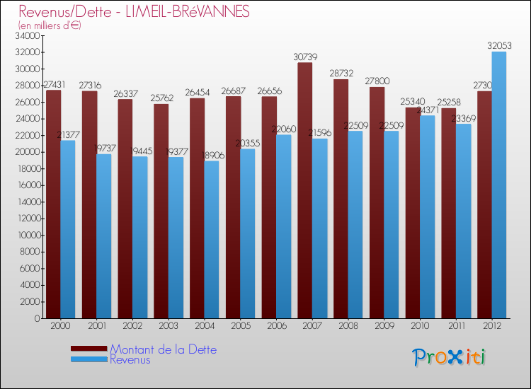 Evolution comparée de la dette et des revenus pour la commune de LIMEIL-BRéVANNES de 2000 à 2012 Comparaison de la dette et des revenus pour LIMEIL-BRéVANNES de 2000 à 2012
