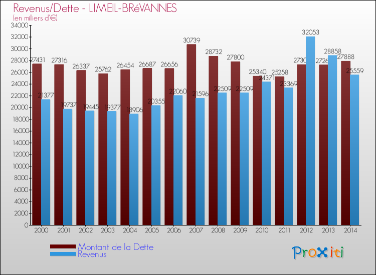 Evolution comparée de la dette et des revenus pour la commune de LIMEIL-BRéVANNES de 2000 à 2014 Comparaison de la dette et des revenus pour LIMEIL-BRéVANNES de 2000 à 2014