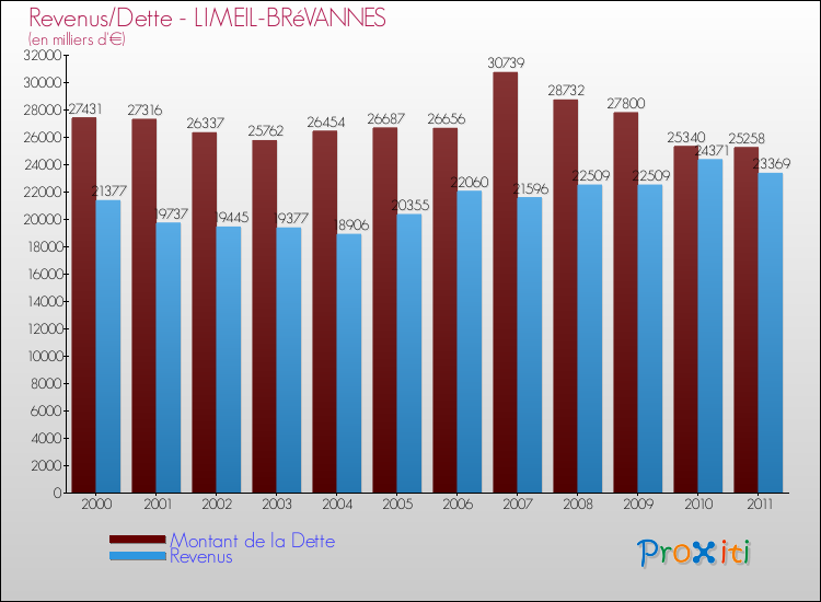 Evolution comparée de la dette et des revenus pour la commune de LIMEIL-BRéVANNES de 2000 à 2011 Comparaison de la dette et des revenus pour LIMEIL-BRéVANNES de 2000 à 2011