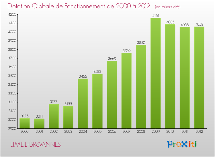 Evolution du montant de la Dotation Globale de Fonctionnement pour la commune de LIMEIL-BRéVANNES de 2000 à 2012 Evolution du montant de la Dotation Globale de Fonctionnement pour LIMEIL-BRéVANNES de 2000 à 2012