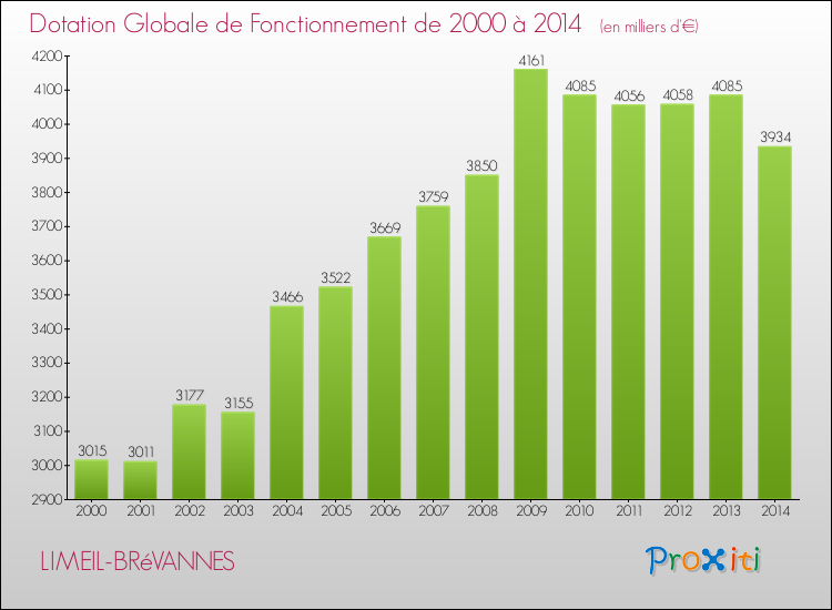 Evolution du montant de la Dotation Globale de Fonctionnement pour la commune de LIMEIL-BRéVANNES de 2000 à 2014 Evolution du montant de la Dotation Globale de Fonctionnement pour LIMEIL-BRéVANNES de 2000 à 2014