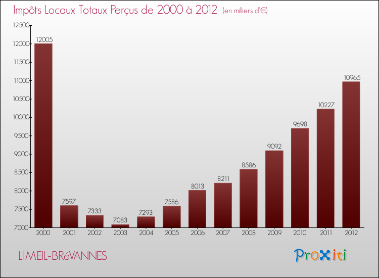 Evolution des Impôts Locaux pour la commune de LIMEIL-BRéVANNES de 2000 à 2012 Evolution des Impôts Locaux pour LIMEIL-BRéVANNES de 2000 à 2012