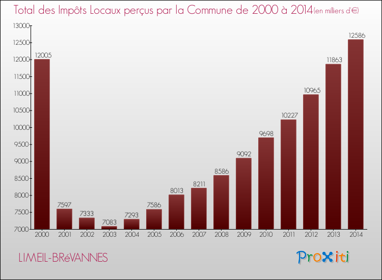 Evolution des Impôts Locaux pour la commune de LIMEIL-BRéVANNES de 2000 à 2014 Evolution des Impôts Locaux pour LIMEIL-BRéVANNES de 2000 à 2014