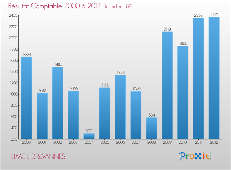Evolution du résultat comptable pour la commune de LIMEIL-BRéVANNES de 2000 à 2012 Evolution du résultat comptable pour LIMEIL-BRéVANNES de 2000 à 2012
